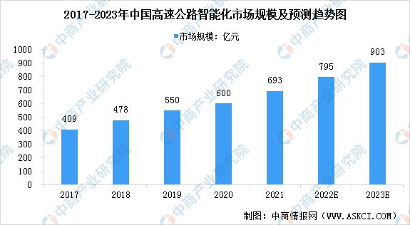 2023年中国智慧交通市场前景及投资研究预测报告(图4)