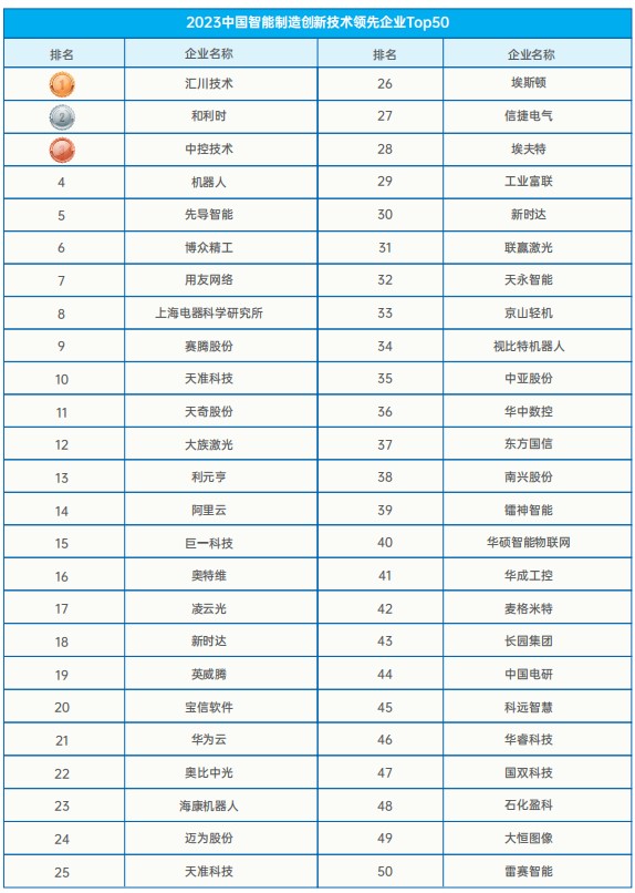 从2023智能制造产业排行榜单 看中国未来智能制造产业发展(图2)