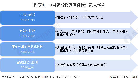 预见2023：2023年中国智能物流装备行业市场规模、竞争格局及发展前景预测 未来市场规模有望突破00亿元(图4)