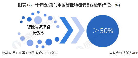 预见2023：2023年中国智能物流装备行业市场规模、竞争格局及发展前景预测 未来市场规模有望突破00亿元(图6)