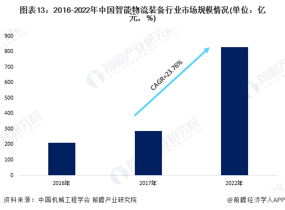 预见2023：2023年中国智能物流装备行业市场规模、竞争格局及发展前景预测 未来市场规模有望突破00亿元(图7)