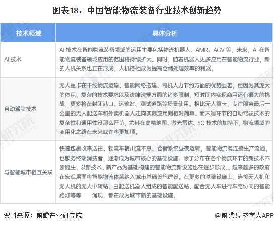 预见2023：2023年中国智能物流装备行业市场规模、竞争格局及发展前景预测 未来市场规模有望突破00亿元(图9)