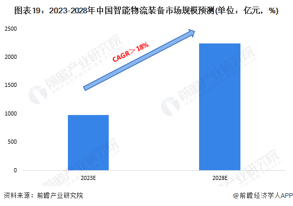预见2023：2023年中国智能物流装备行业市场规模、竞争格局及发展前景预测 未来市场规模有望突破00亿元(图10)