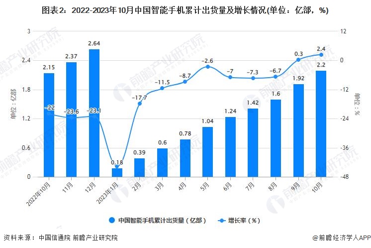 2023年1-10月中国智能手机行业市场运行现状分析(图2)