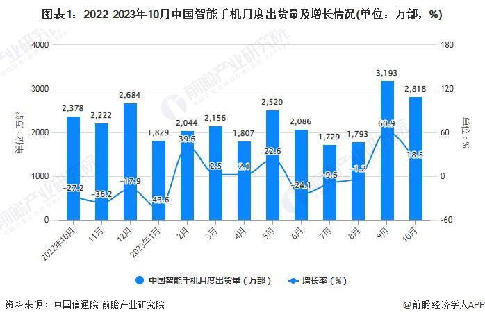 2023年1-10月中国智能手机行业市场运行现状分析
