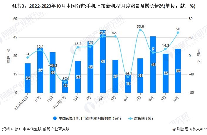 2023年1-10月中国智能手机行业市场运行现状分析(图3)