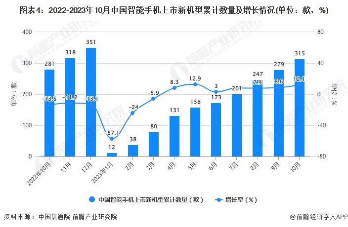 2023年1-10月中国智能手机行业市场运行现状分析(图4)