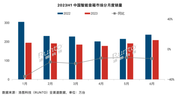 洛图科技：2023年上半年中国智能音箱市场全渠道销量为1148万台 同比下降19%
