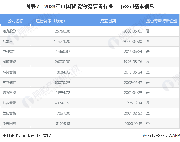 【最全】2023年中国智能物流装备行业上市公司市场竞争格局分析 四大方面进行全方位对比