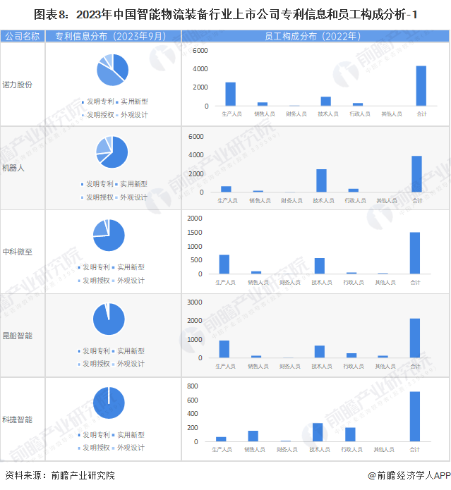 【最全】2023年中国智能物流装备行业上市公司市场竞争格局分析 四大方面进行全方位对比(图2)
