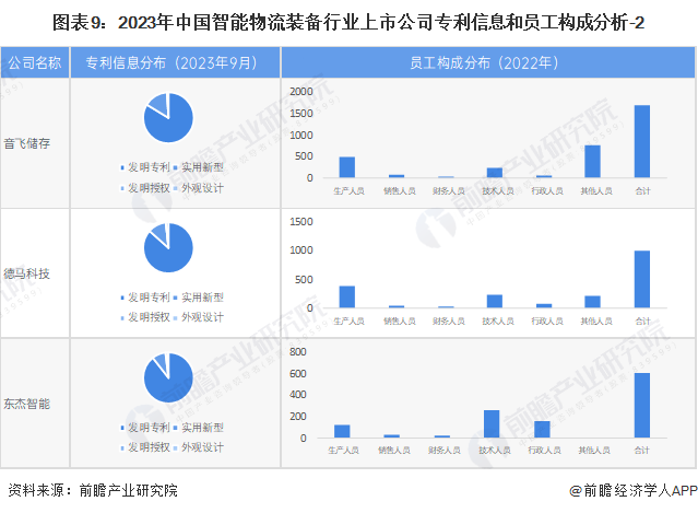 【最全】2023年中国智能物流装备行业上市公司市场竞争格局分析 四大方面进行全方位对比(图3)