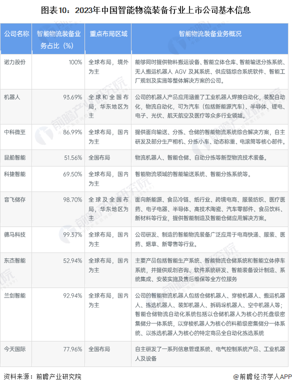 【最全】2023年中国智能物流装备行业上市公司市场竞争格局分析 四大方面进行全方位对比(图4)