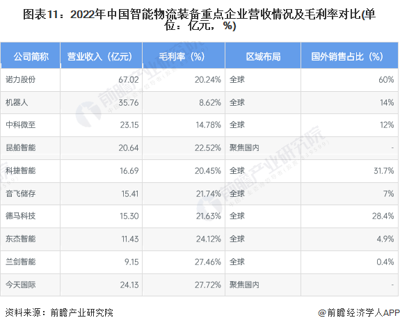 【最全】2023年中国智能物流装备行业上市公司市场竞争格局分析 四大方面进行全方位对比(图5)