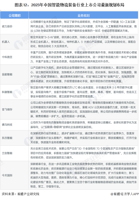 【最全】2023年中国智能物流装备行业上市公司市场竞争格局分析 四大方面进行全方位对比(图6)