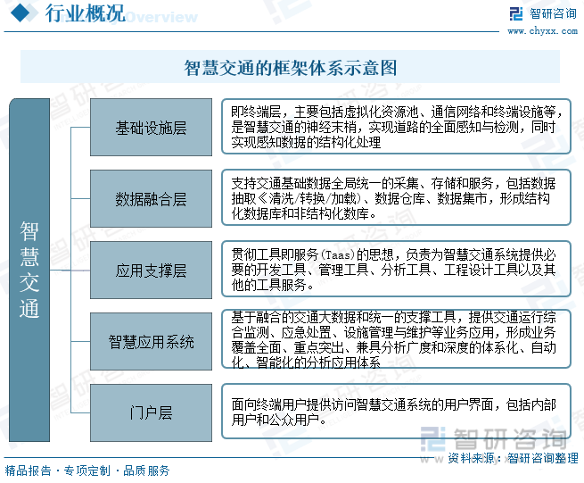 2023年中国智慧交通行业全景简析：在政策、技术、需求多轮驱动下行业迎来持续高景气发展[图]
