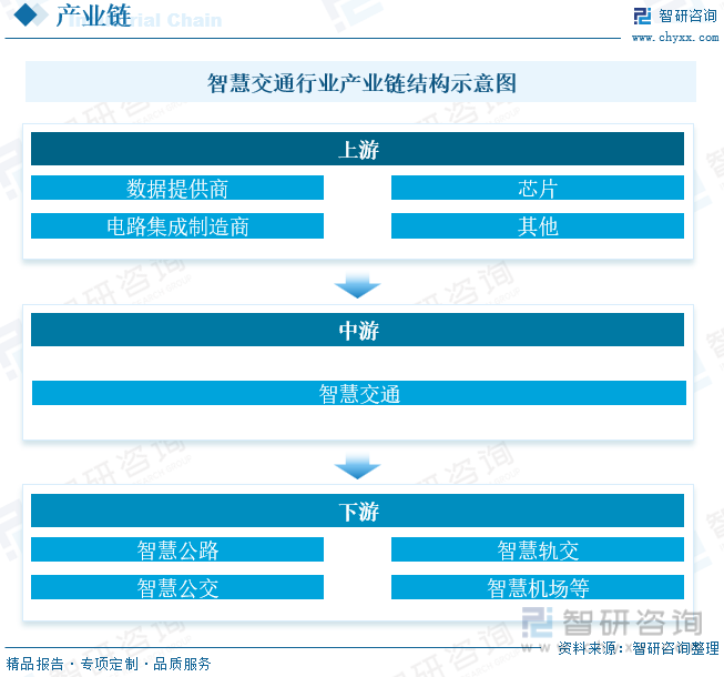 2023年中国智慧交通行业全景简析：在政策、技术、需求多轮驱动下行业迎来持续高景气发展[图](图4)