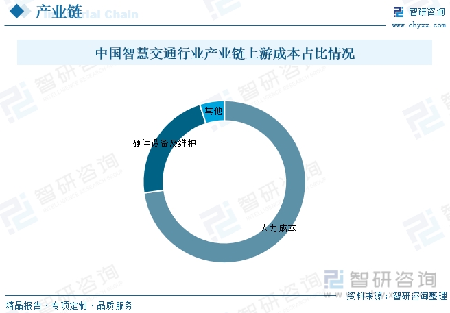 2023年中国智慧交通行业全景简析：在政策、技术、需求多轮驱动下行业迎来持续高景气发展[图](图5)