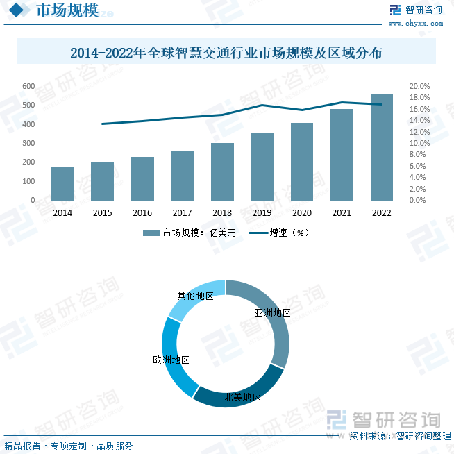 2023年中国智慧交通行业全景简析：在政策、技术、需求多轮驱动下行业迎来持续高景气发展[图](图6)