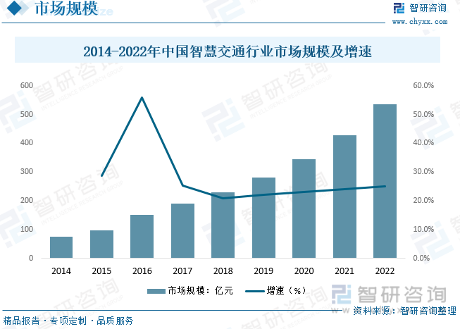 2023年中国智慧交通行业全景简析：在政策、技术、需求多轮驱动下行业迎来持续高景气发展[图](图7)