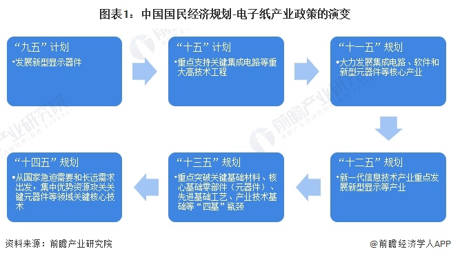 重磅！2023年中国及31省市电子纸行业政策汇总、解读及发展目标分析 加快关键核心技术攻关