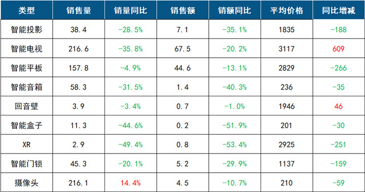 洛图科技：中国客厅智能设备线月零售数据报告