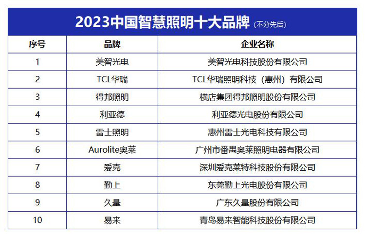 “2023中国智慧照明十大品牌”榜单发布