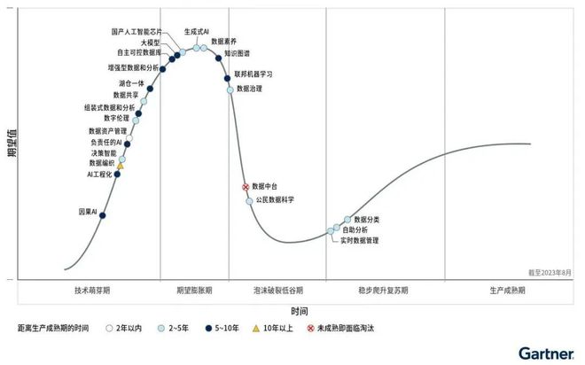Gartner发布2023年中国数据分析和人工智能技术成熟度曲线