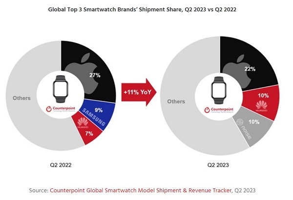 华为穿戴的2023:全球化高端品牌建设已成引领行业迈向新高度(图2) 华为穿戴的2023:全球化高端品牌建设已成引领行业迈向新高度(图2)
