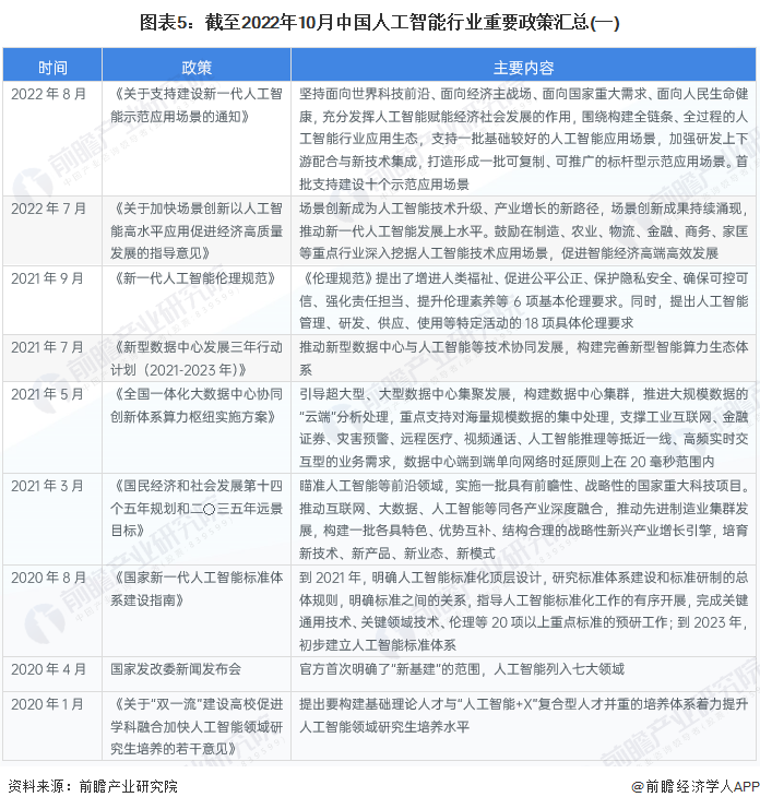 预见2023：一文深度了解2023年中国人工智能行业市场规模、竞争格局及发展前景(图5)