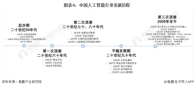 预见2023：一文深度了解2023年中国人工智能行业市场规模、竞争格局及发展前景(图4)