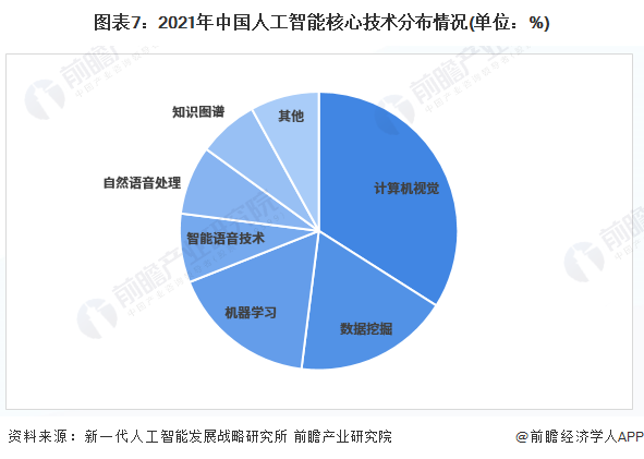 预见2023：一文深度了解2023年中国人工智能行业市场规模、竞争格局及发展前景(图7)