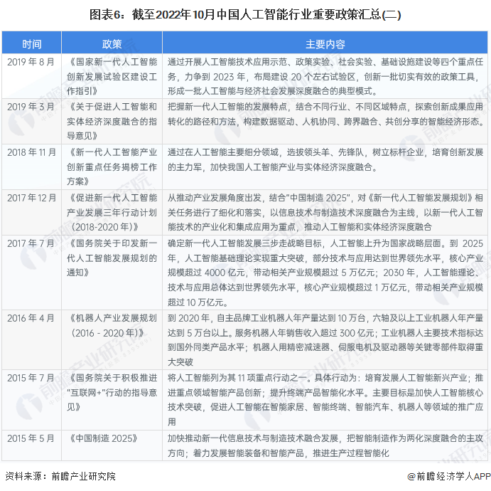 预见2023：一文深度了解2023年中国人工智能行业市场规模、竞争格局及发展前景(图6)