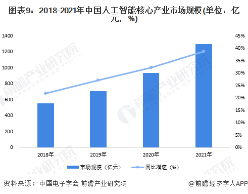 预见2023：一文深度了解2023年中国人工智能行业市场规模、竞争格局及发展前景(图9)
