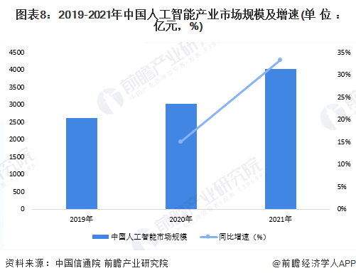 预见2023：一文深度了解2023年中国人工智能行业市场规模、竞争格局及发展前景(图8)