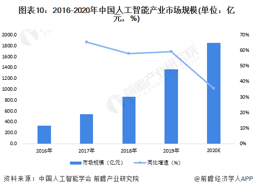 预见2023：一文深度了解2023年中国人工智能行业市场规模、竞争格局及发展前景(图10)