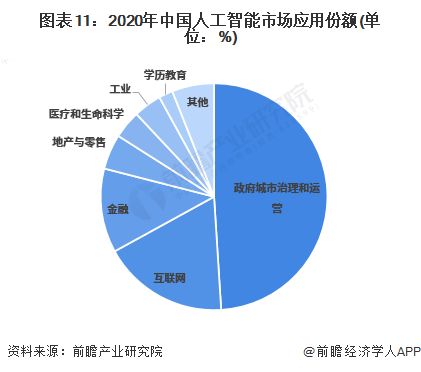 预见2023：一文深度了解2023年中国人工智能行业市场规模、竞争格局及发展前景(图11)