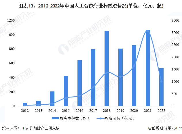 预见2023：一文深度了解2023年中国人工智能行业市场规模、竞争格局及发展前景(图13)