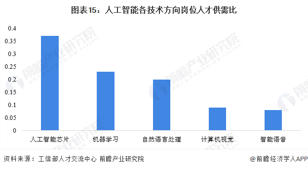 预见2023：一文深度了解2023年中国人工智能行业市场规模、竞争格局及发展前景(图15)