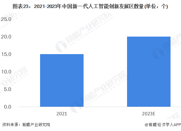 预见2023：一文深度了解2023年中国人工智能行业市场规模、竞争格局及发展前景(图23)