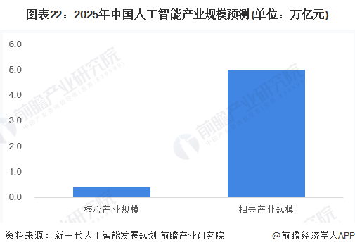 预见2023：一文深度了解2023年中国人工智能行业市场规模、竞争格局及发展前景(图22)