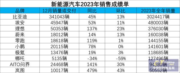 放榜！新能源汽车2023交付量排行
