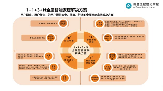 年度喜报！爱感全屋智能家居荣获2023消费者信赖十大智能类家居品牌！(图2)