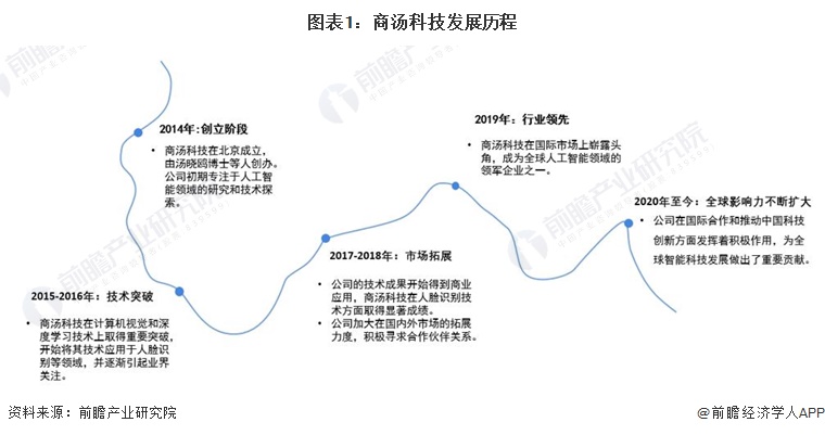 2024年中国人工智能行业龙头企业分析——商汤科技：计算机视觉领域领军者【组图】
