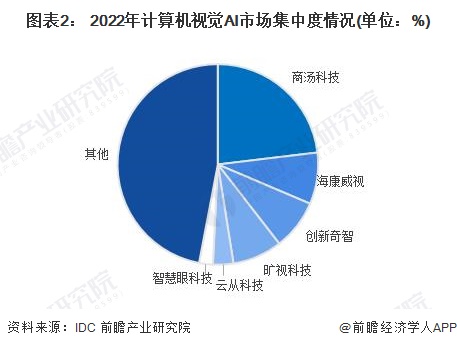 2024年中国人工智能行业龙头企业分析——商汤科技：计算机视觉领域领军者【组图】(图2)
