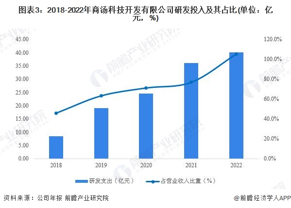 2024年中国人工智能行业龙头企业分析——商汤科技：计算机视觉领域领军者【组图】(图3)