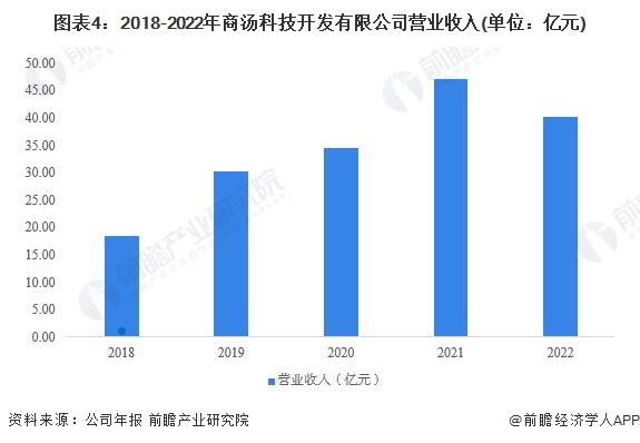 2024年中国人工智能行业龙头企业分析——商汤科技：计算机视觉领域领军者【组图】(图4)