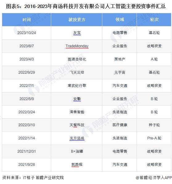 2024年中国人工智能行业龙头企业分析——商汤科技：计算机视觉领域领军者【组图】(图5)