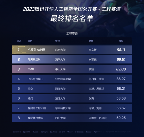 2023腾讯开悟公开赛收官赛事开放性与平台性能再升级(图2)