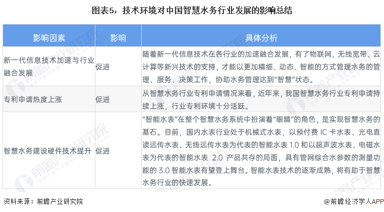 2023年中国智慧水务行业技术发展现状分析 大数据、区块链为智慧化(30)时期主要技术基础【组图】(图5)