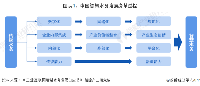 2023年中国智慧水务行业技术发展现状分析 大数据、区块链为智慧化(30)时期主要技术基础【组图】